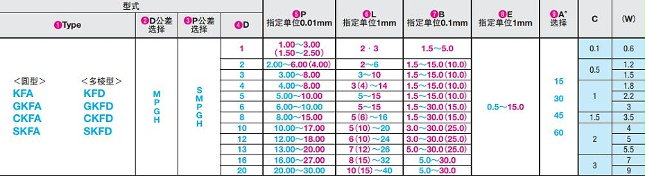 大頭錐角型定位銷目錄 大頭錐角型定位銷目錄