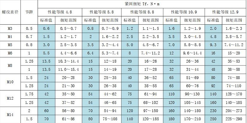 扭矩表 扭矩表